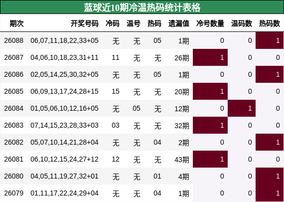 蓝球近10期冷温热码统计表格