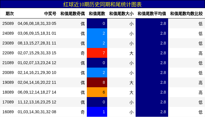 和尾分析