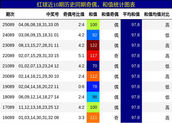奇偶分析，和值分析