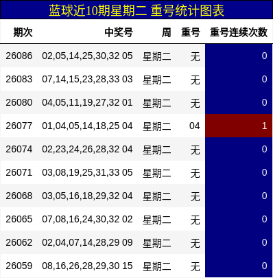重号分析