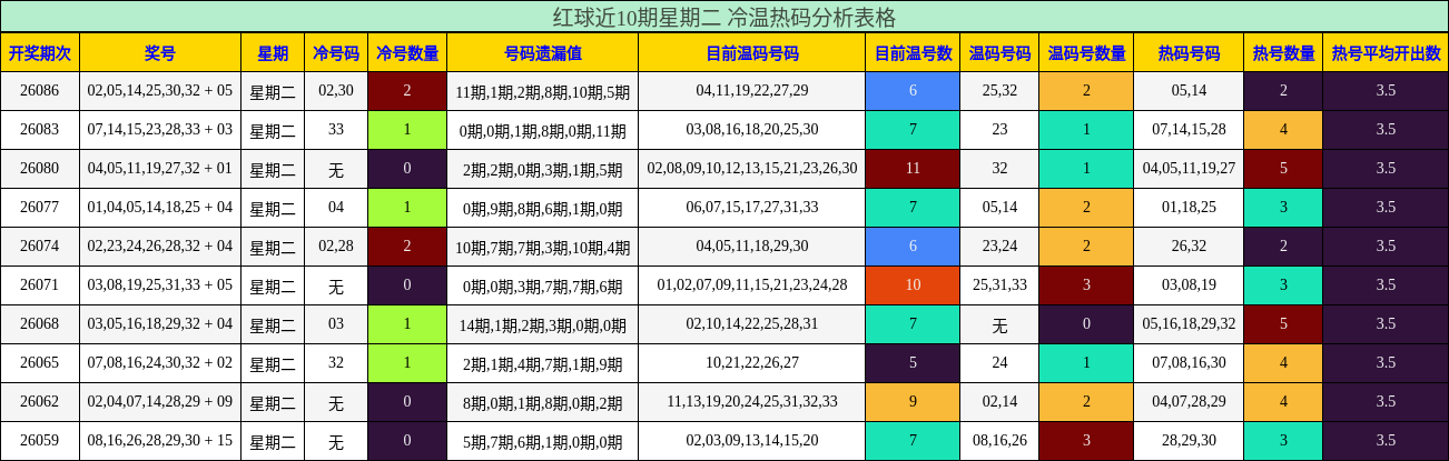 红球近10期星期二 冷温热码分析表格
