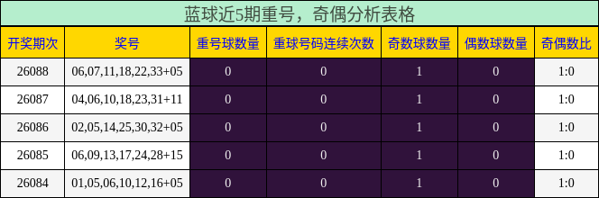 蓝球近5期重号，奇偶分析表格