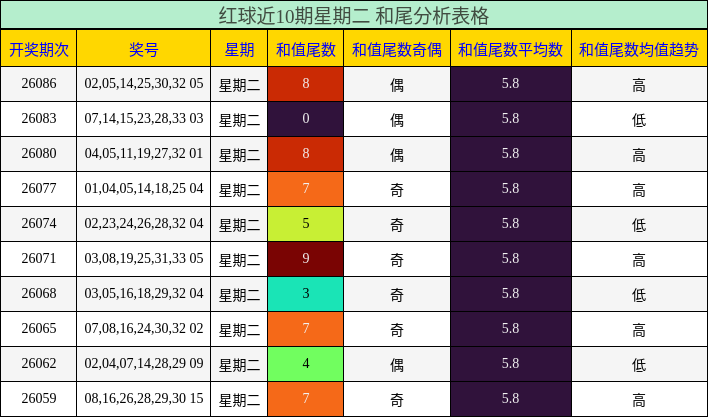 红球近10期星期二 和尾分析表格