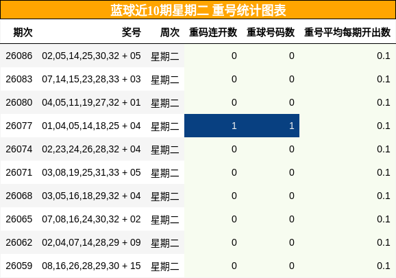 蓝球近10期星期二 重号统计图表