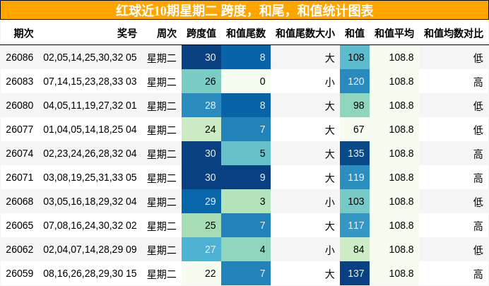 红球近10期星期二 跨度,和尾,和值统计图表