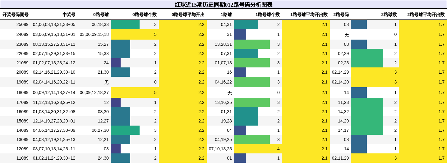红球近15期历史同期012路号码分析图表