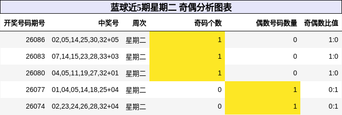 蓝球近5期星期二 奇偶分析图表