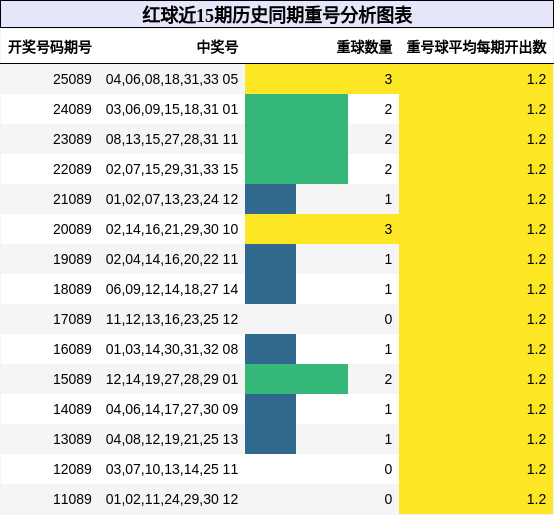 红球近15期历史同期重号分析图表