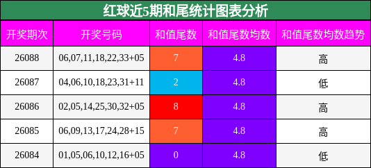 红球近5期和尾统计图表分析