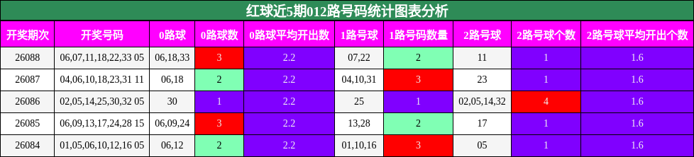 红球近5期012路号码统计图表分析