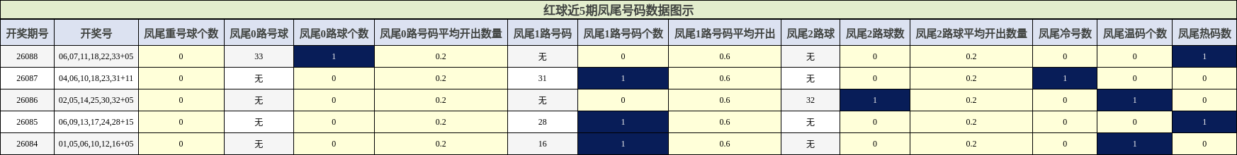 凤尾号码分析