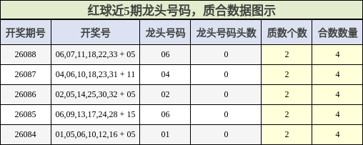 龙头号码分析，质合分析