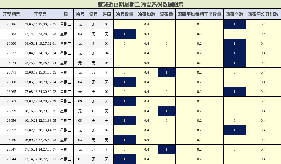 冷温热码分析