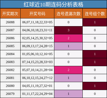 连码分析