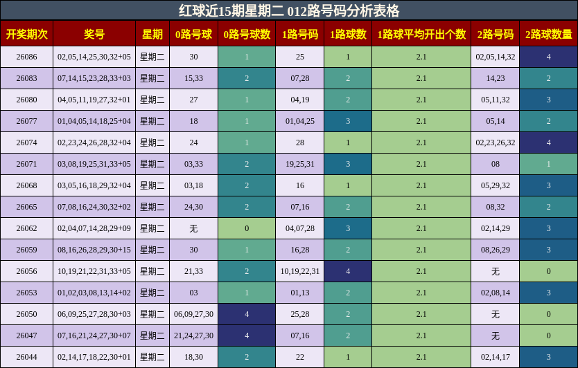 红球近15期星期二 012路号码分析表格