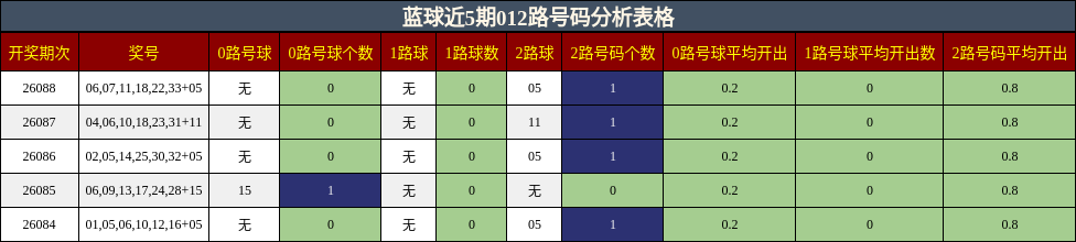 蓝球近5期012路号码分析表格