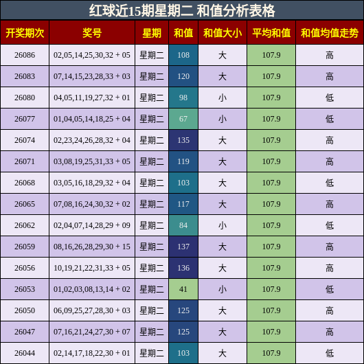 红球近15期星期二 和值分析表格