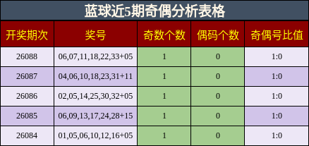 蓝球近5期奇偶分析表格