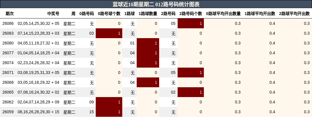 蓝球近10期星期二 012路号码统计图表