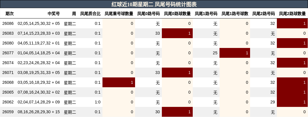 红球近10期星期二 凤尾号码统计图表