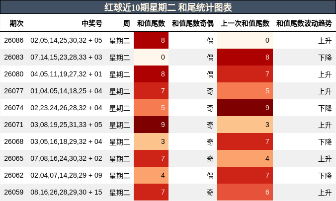 红球近10期星期二 和尾统计图表