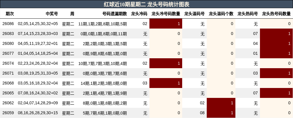 红球近10期星期二 龙头号码统计图表