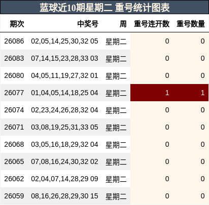 蓝球近10期星期二 重号统计图表