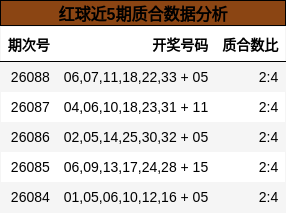 红球近5期质合数据分析