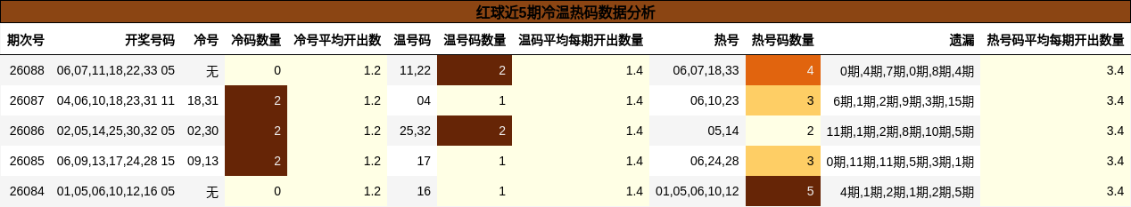 红球近5期冷温热码数据分析