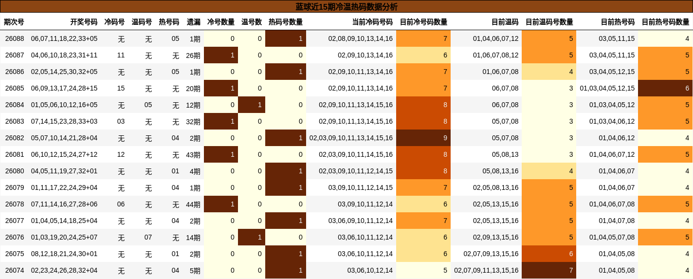 蓝球近15期冷温热码数据分析
