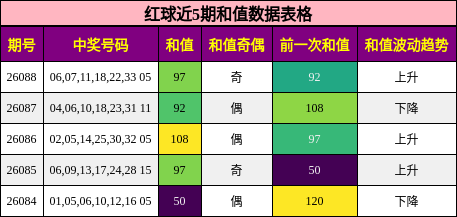 和值分析