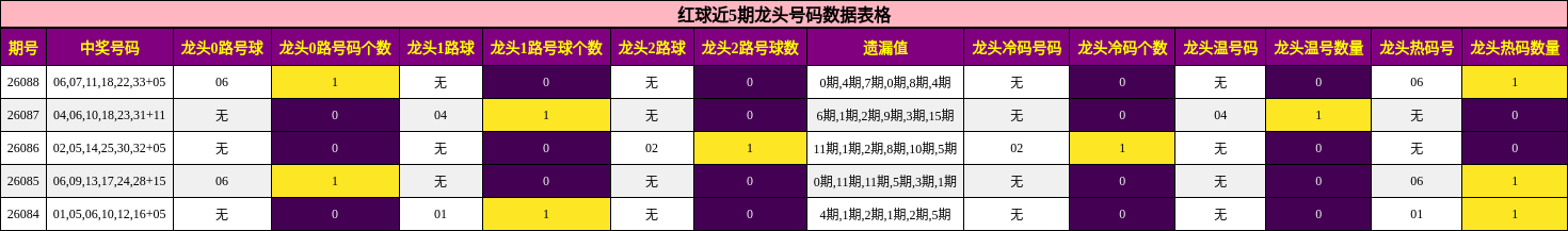龙头号码分析