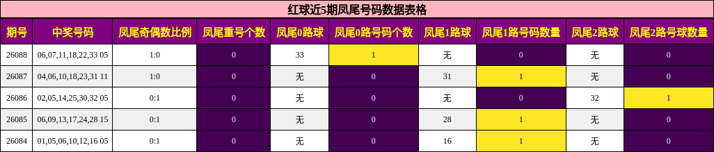 凤尾号码分析