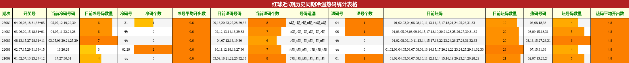 冷温热码分析