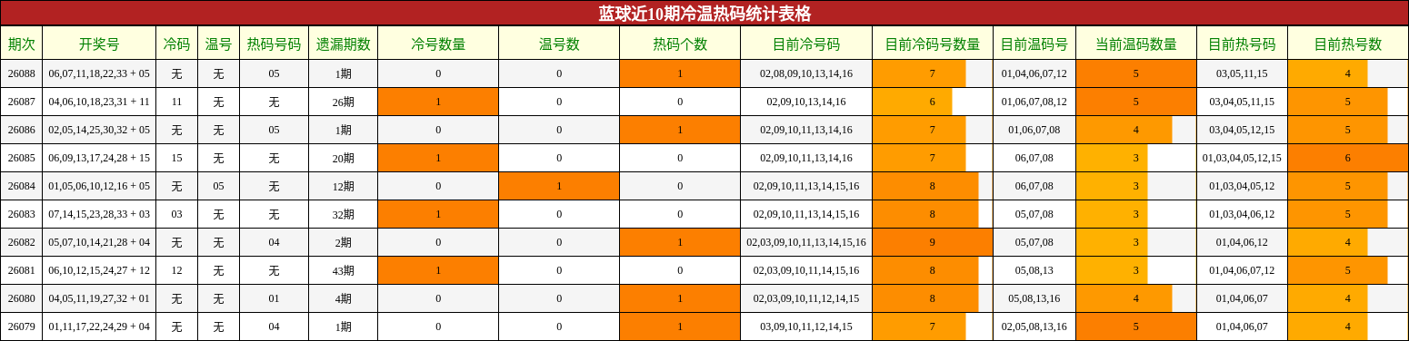 冷温热码分析