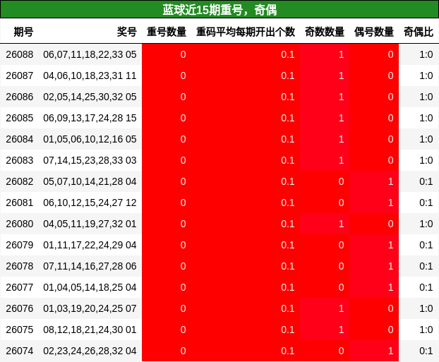 蓝球近15期重号，奇偶