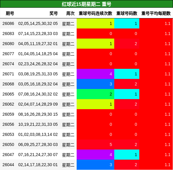 红球近15期星期二 重号