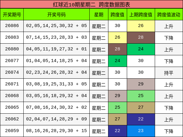 红球近10期星期二 跨度数据图表