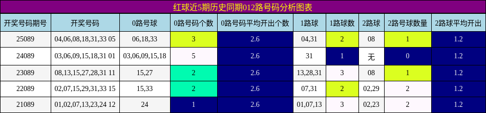 012路号码分析