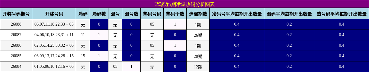 冷温热码分析