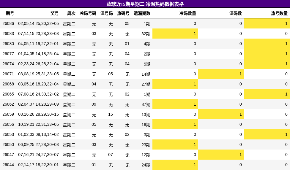 蓝球近15期星期二 冷温热码数据表格