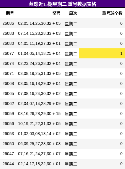 蓝球近15期星期二 重号数据表格