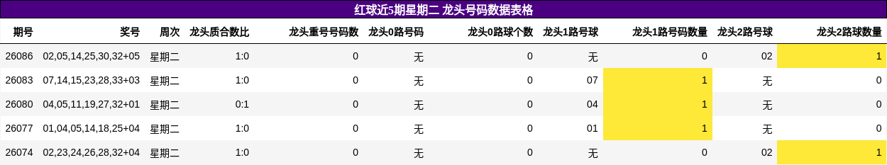 红球近5期星期二 龙头号码数据表格