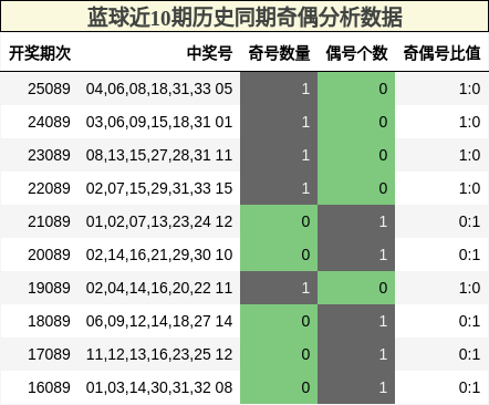 奇偶分析