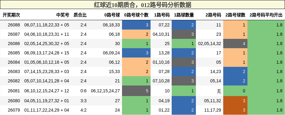 质合分析，012路号码分析
