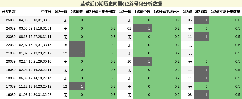 012路号码分析
