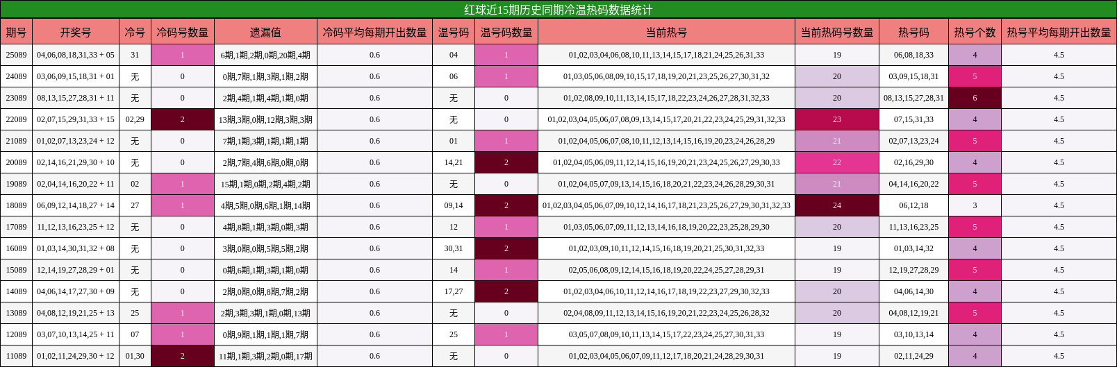 冷温热码分析