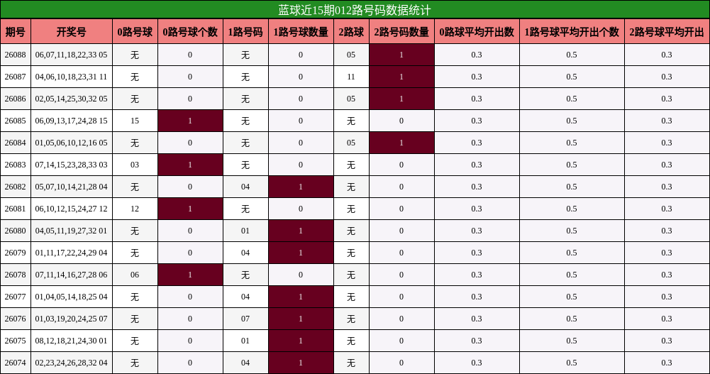 012路号码分析
