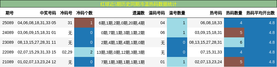红球近5期历史同期冷温热码数据统计
