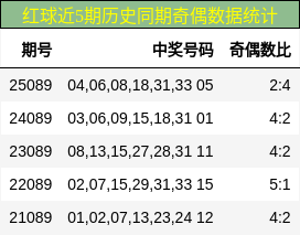 红球近5期历史同期奇偶数据统计